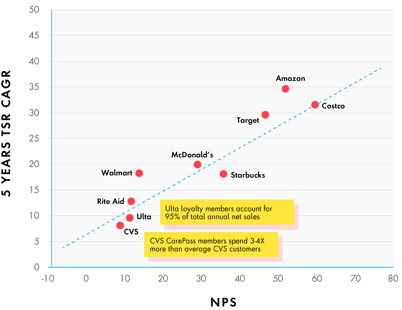 graph and chart depicting brands their net promoter scores at varying levels over 5 years