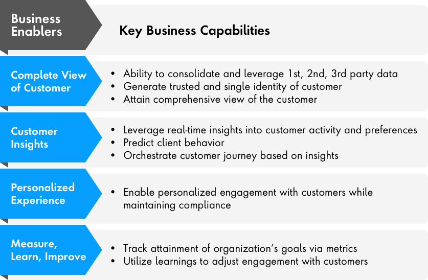 Identifying end-to-end business enablers is an important step to personalized service