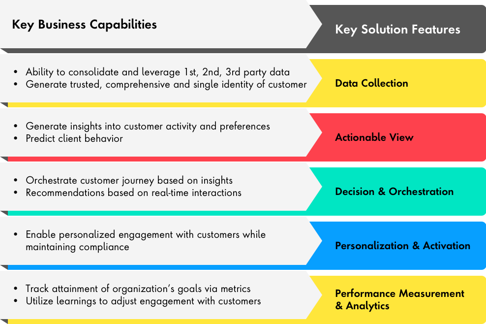 Key business capabilities include data collection, activation and analytics