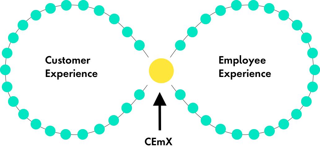 Venn diagram that shows CEmX at the intersection of customer experience (CX) and employee experience (EX).
