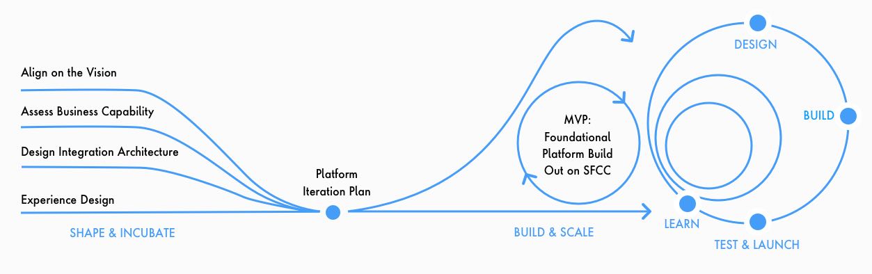  A diagram that breaks down Publicis Sapient's CEmX Solution from the shape and incubate stage to the build and scale stage.