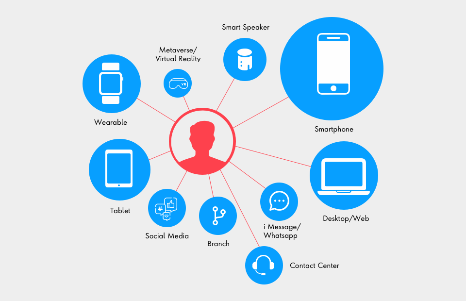 Customers use a variety of channels in daily life and can use three or more channels in a single customer service interaction.