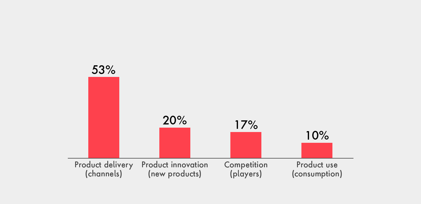 The areas in which the most innovation will take place in banking over the next five years.