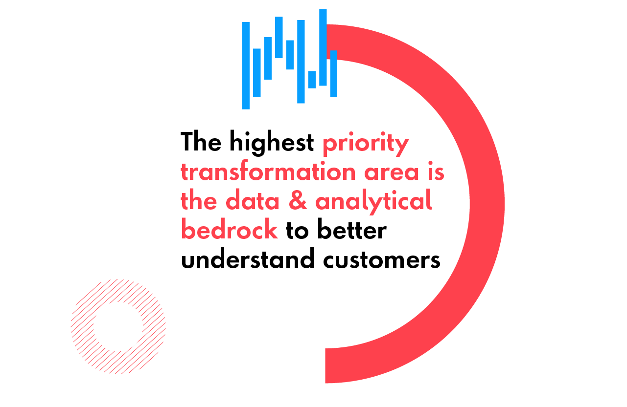 Greater investment in intelligent technologies like AI seen as the top accelerator of digital transformation.
