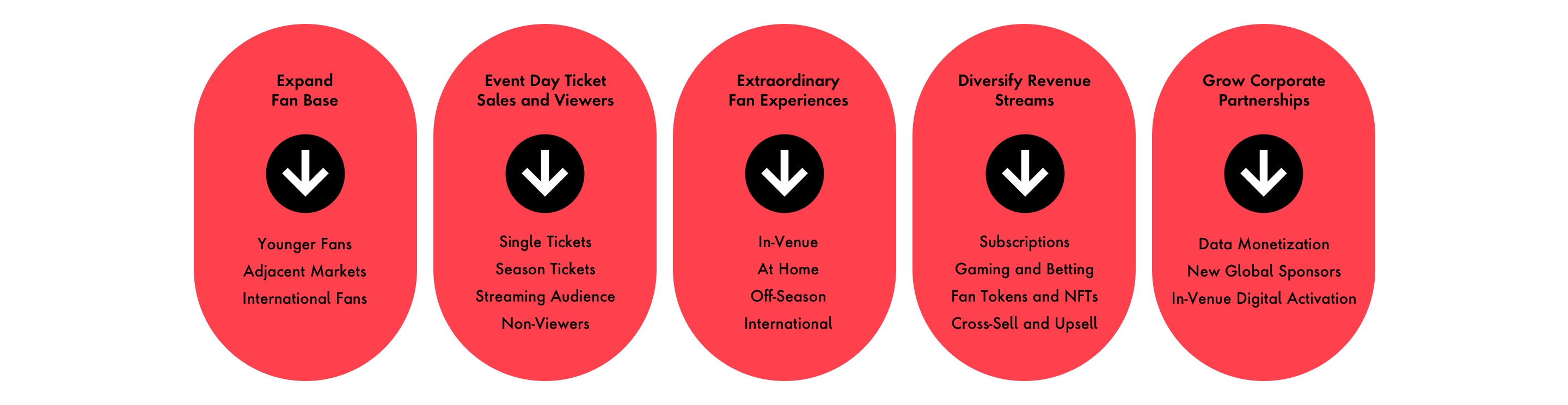 Graphic depicting five pillars of digital transformation for the Sports industry: 1. Expanding your fan base, 2. Selling event day tickets to an even wider audience, 3. Providing extraordinary fan experiences both in-venue and on mobile devices, 4.Diversifying revenue streams to upsell and cross-sell fans, and 5. Growing corporate partnerships to monetize data with in-venue activations and global sponsorships. 