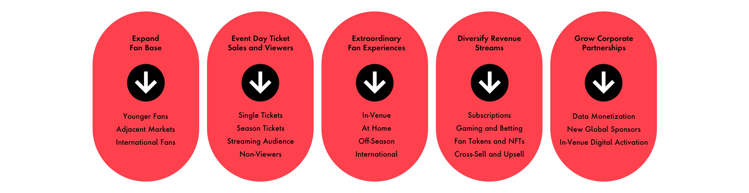 Graphic depicting five pillars of digital transformation for the Sports industry: 1. Expanding your fan base, 2. Selling event day tickets to an even wider audience, 3. Providing extraordinary fan experiences both in-venue and on mobile devices, 4.Diversifying revenue streams to upsell and cross-sell fans, and 5. Growing corporate partnerships to monetize data with in-venue activations and global sponsorships.