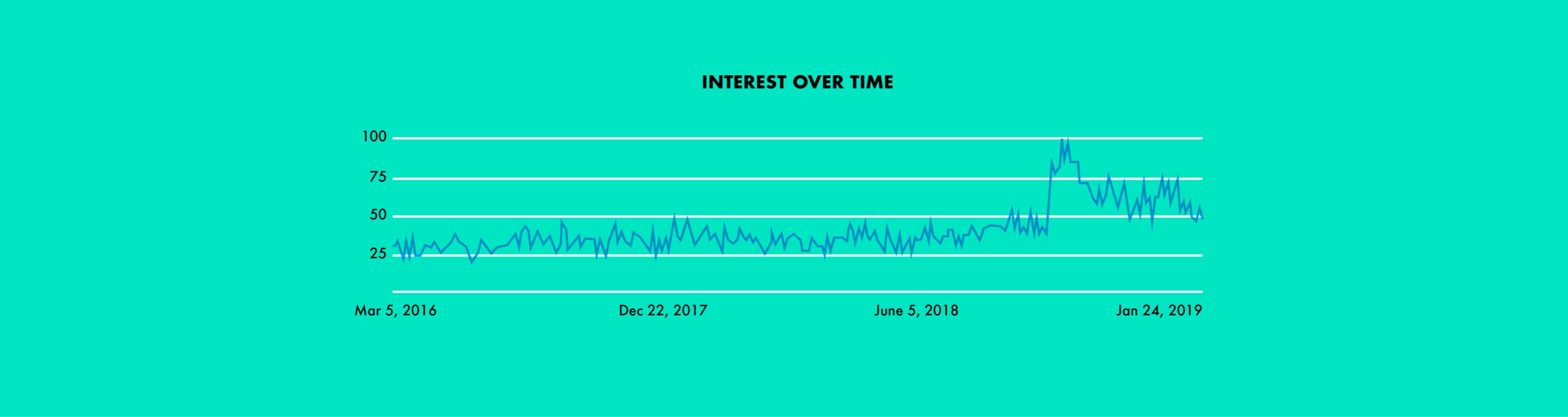 Chart of interest in pet adoption over time 3/2016-1/2019