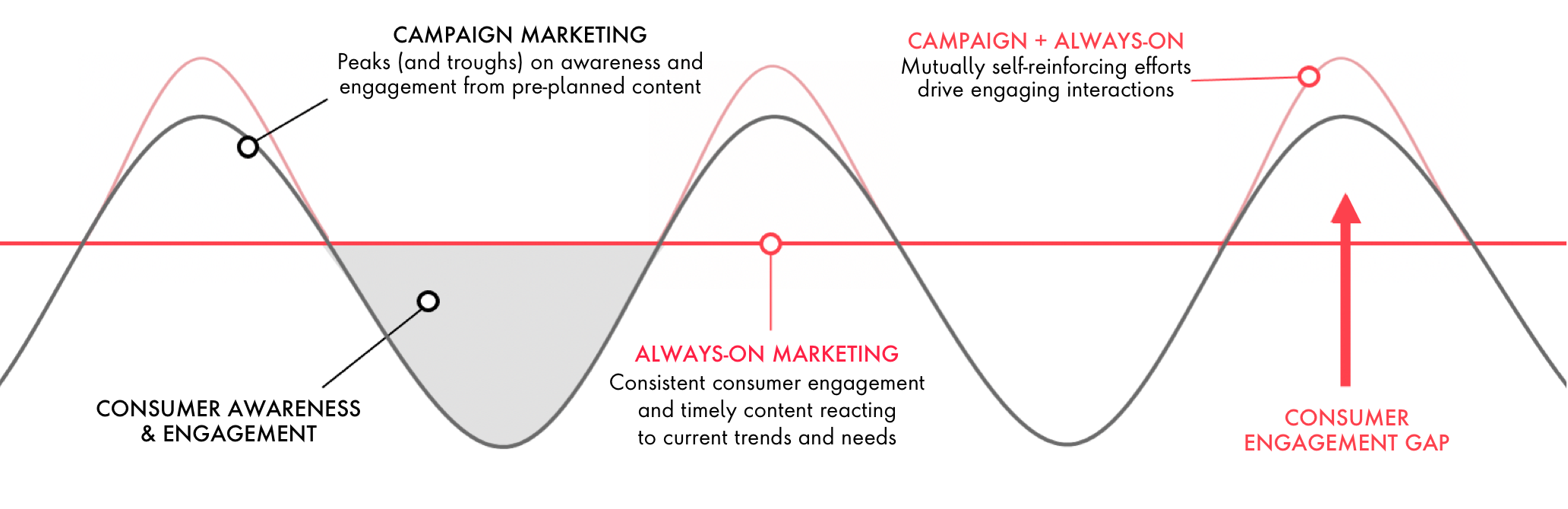 Chart showing the peaks and valleys of a campaign-only approach vs. the consistent engagement generated by an always-on approach.