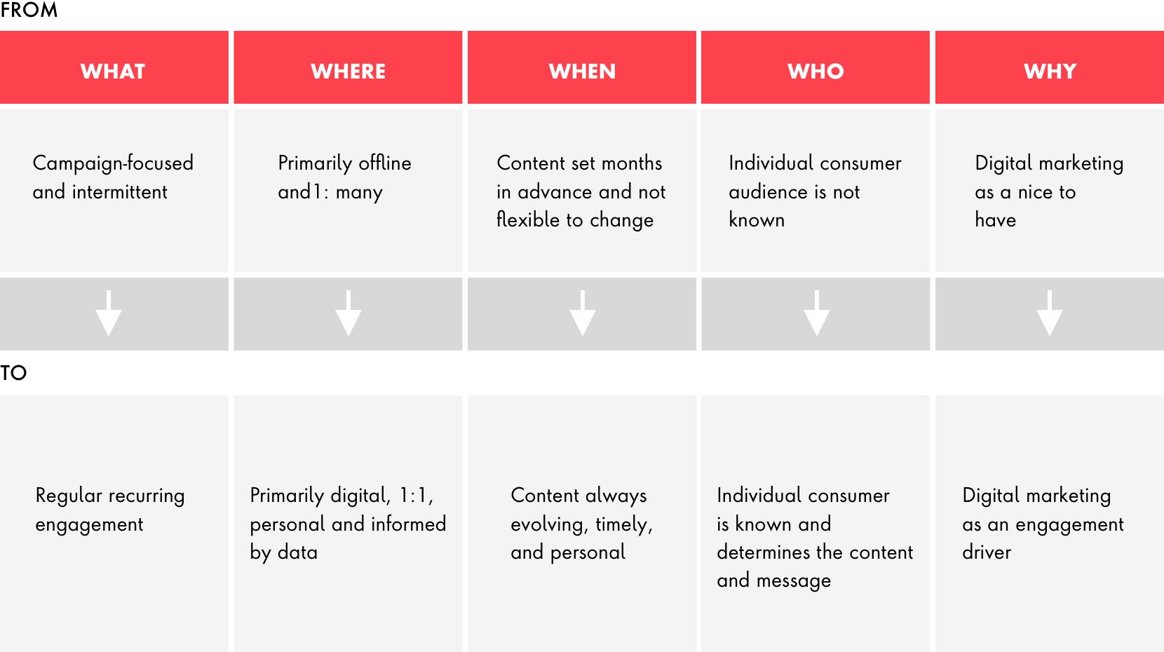 Chart illustrating how the 5 Ws of engagement improve with an always-on approach.