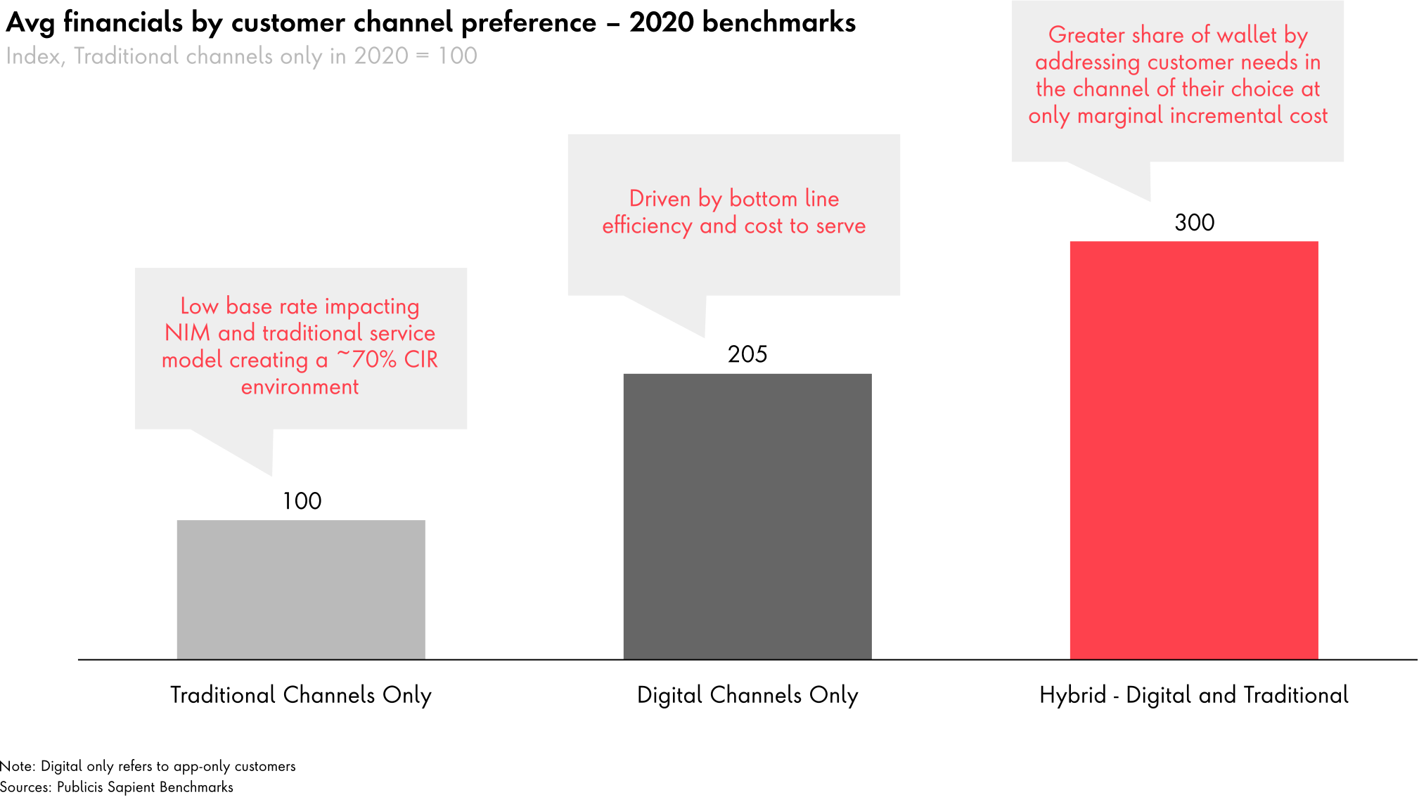 Figure 2: Hybrid channel engagement economics 