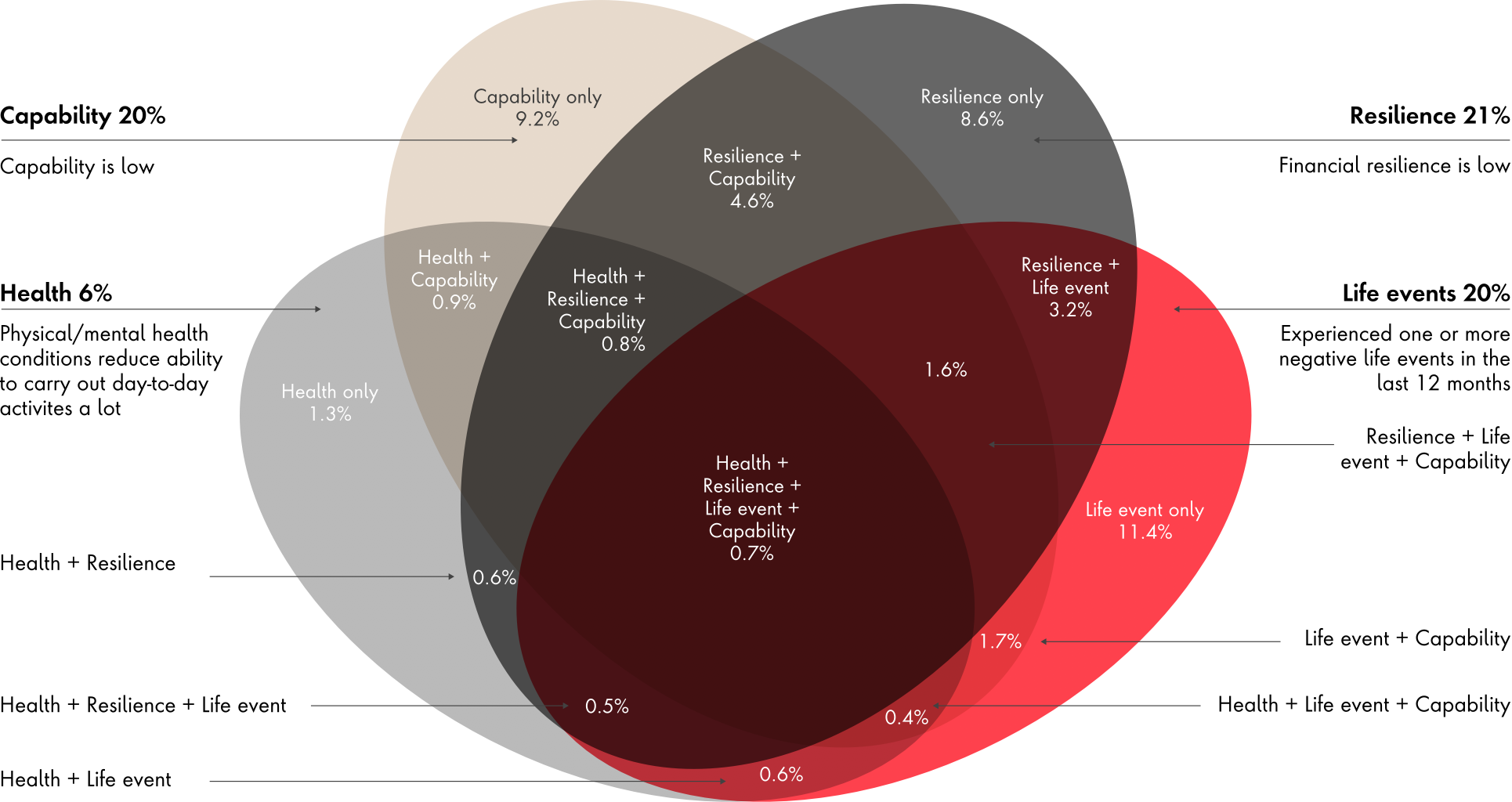 Figure 3: Different populations of vulnerable customers