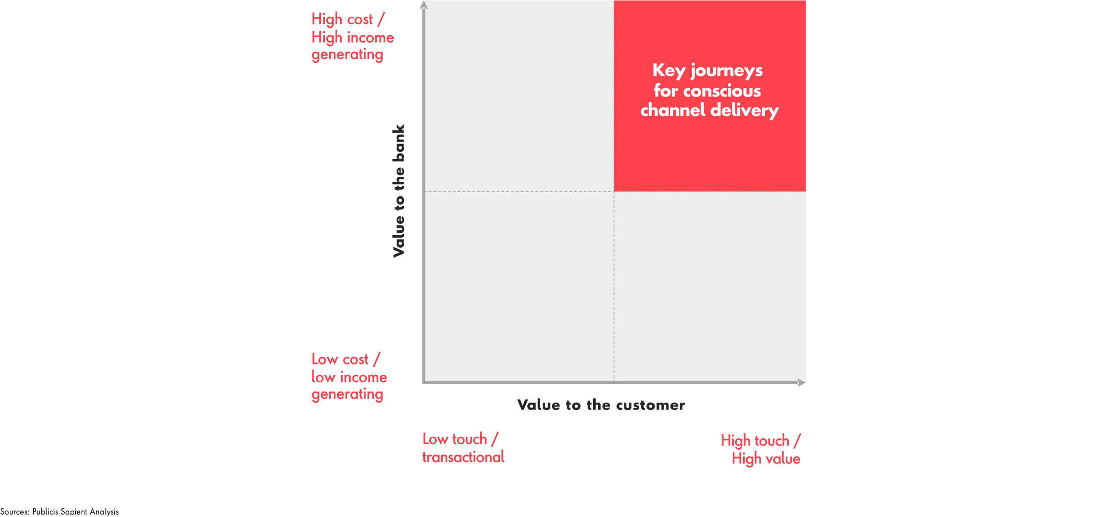 Figure 4: A simple approach to prioritise which journeys require a channel conscious approach 