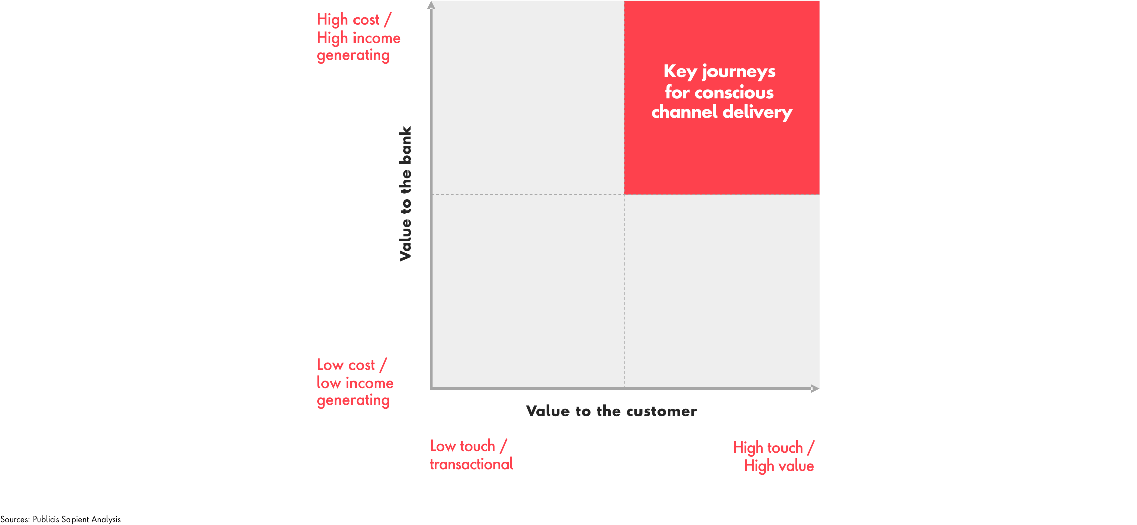 Figure 4: A simple approach to prioritise which journeys require a channel conscious approach