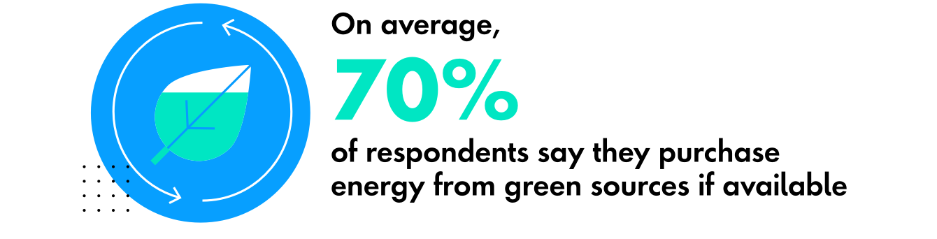 Graphic callout indicating an average of 70% of respondants say they purchase energy from green sources if available.
