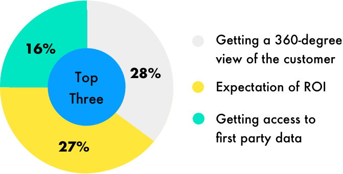 Pie Chart