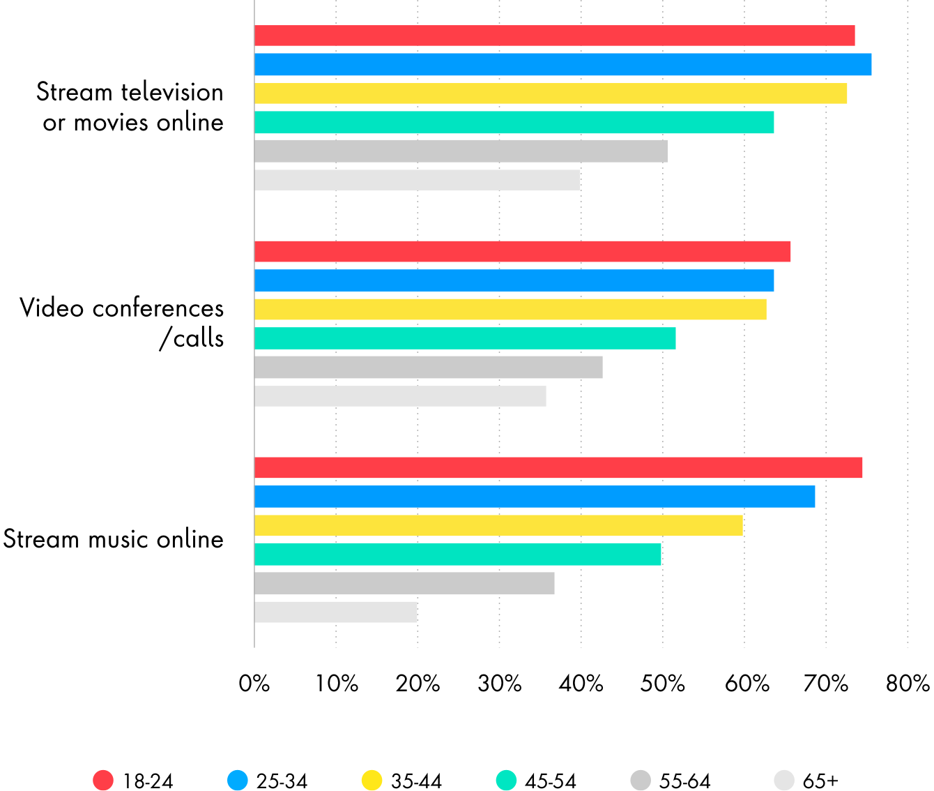 Chart showing high propensity for online video calls, streaming music and TV for age group 18-24