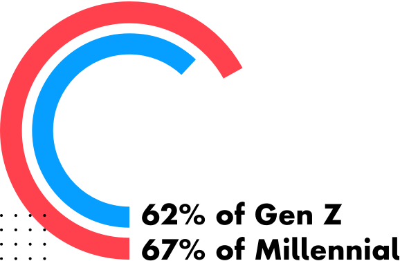 62 percent of Gen Z and 67 percent of Millennial