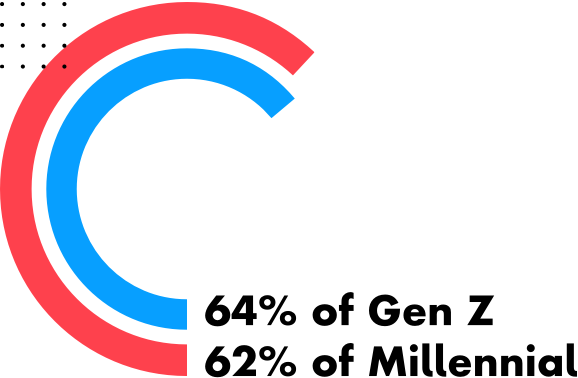 64 percent of Gen Z and 62 percent of Millennial