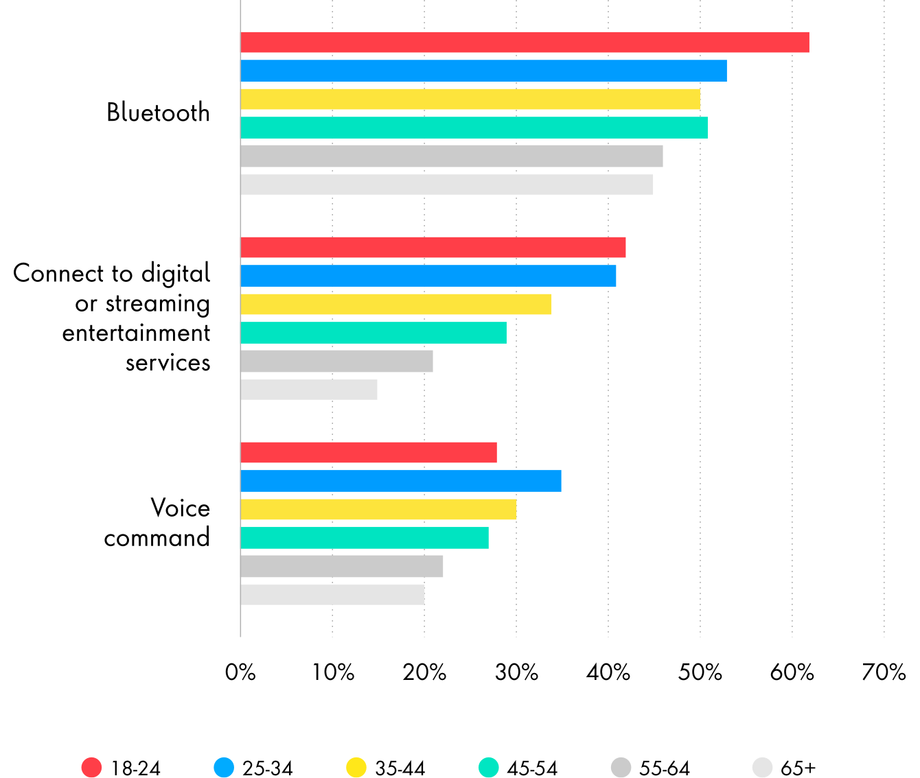 Chart showing that bluetooth is the most preferred feature for vehicles for age group 18-24.