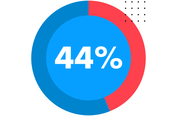 44 percent