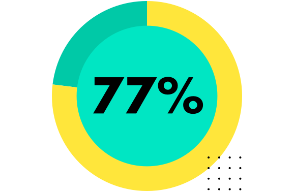 77 percent
