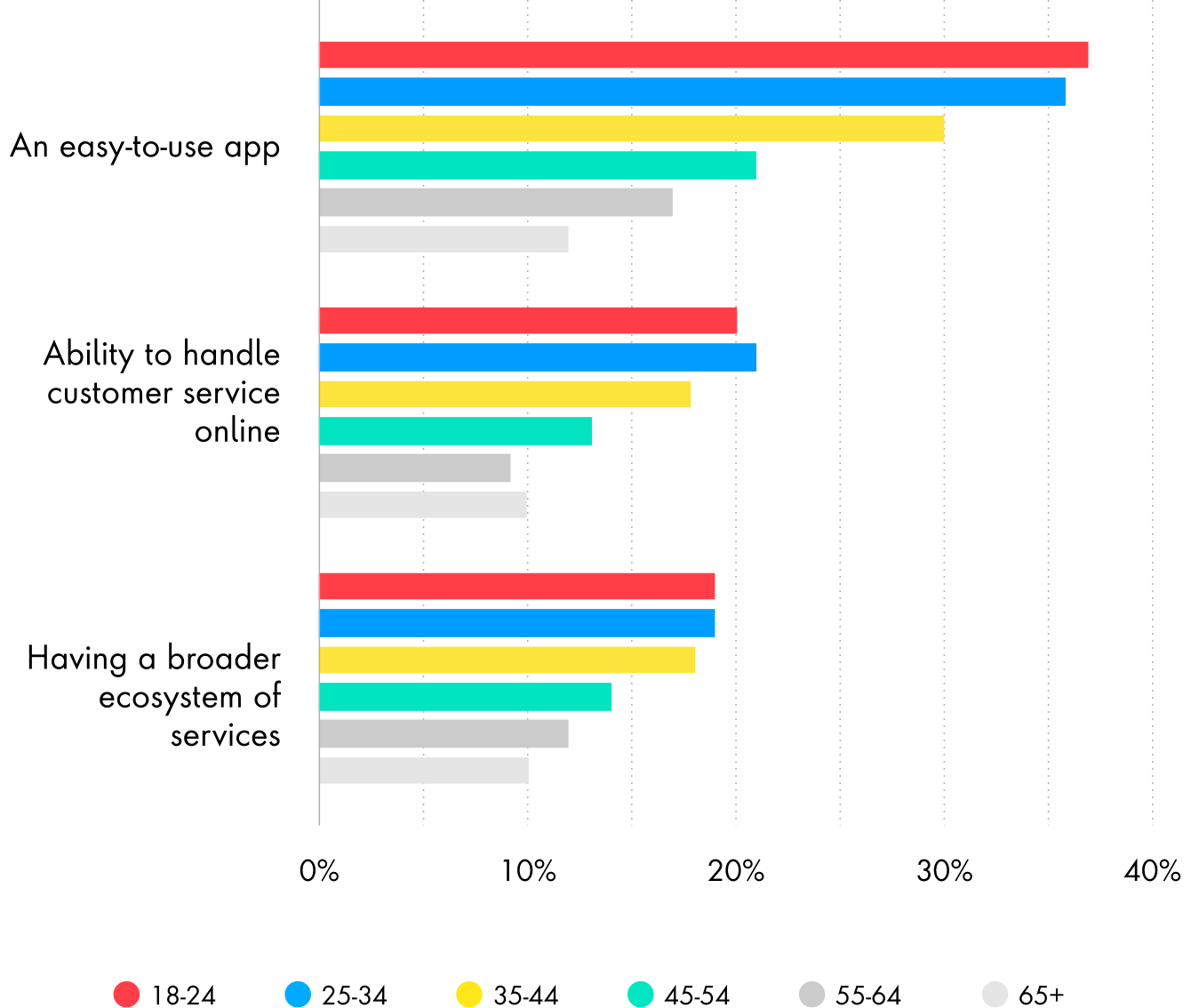 Chart showing over 30% of 18-24 yr. olds make purchases through social media, and over 80% download apps to their smartphones