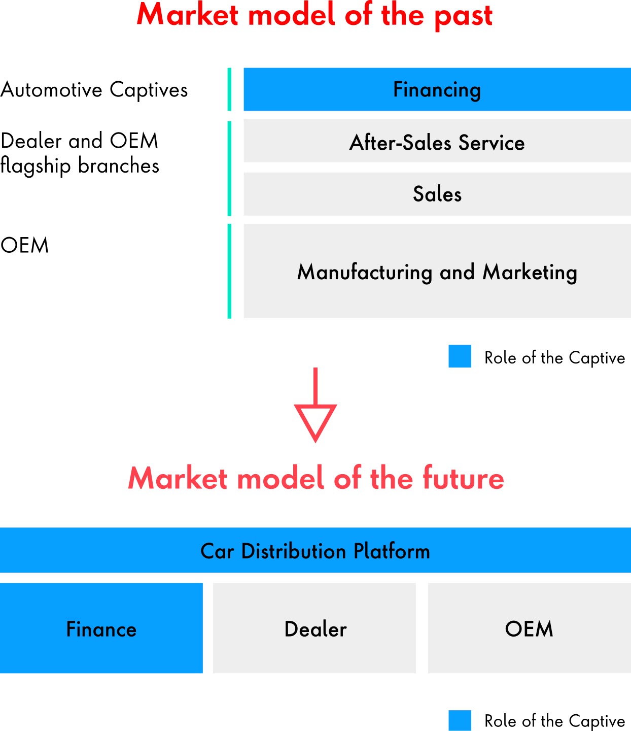 Graphic chart illustrating the evolving role of captive lending, as it becomes central to the automotive ecosystem. Over time, we are seeing captives harness data, customer engagement platforms and new sales models to connect buyers to inventory, service bundling and financing opt