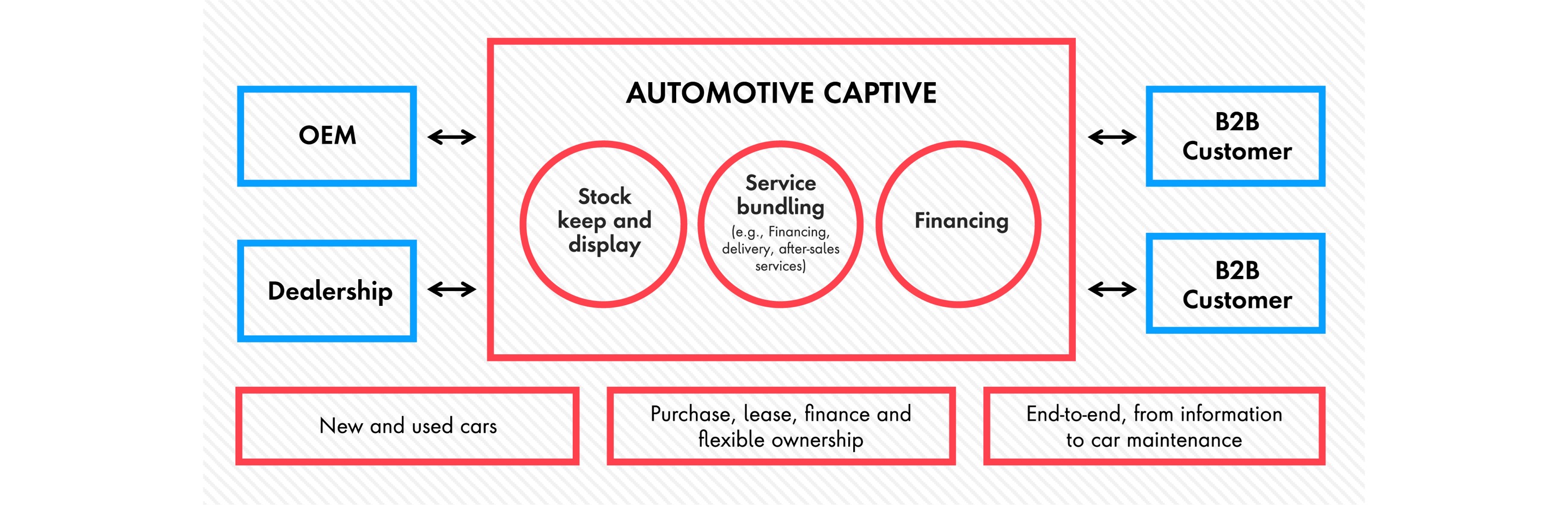 Graphic chart depicting the automative captive’s place in the center of the automotive industry—servicing OEMs, dealerships and B2B customers with stock keep and display, service bundling, and financing.