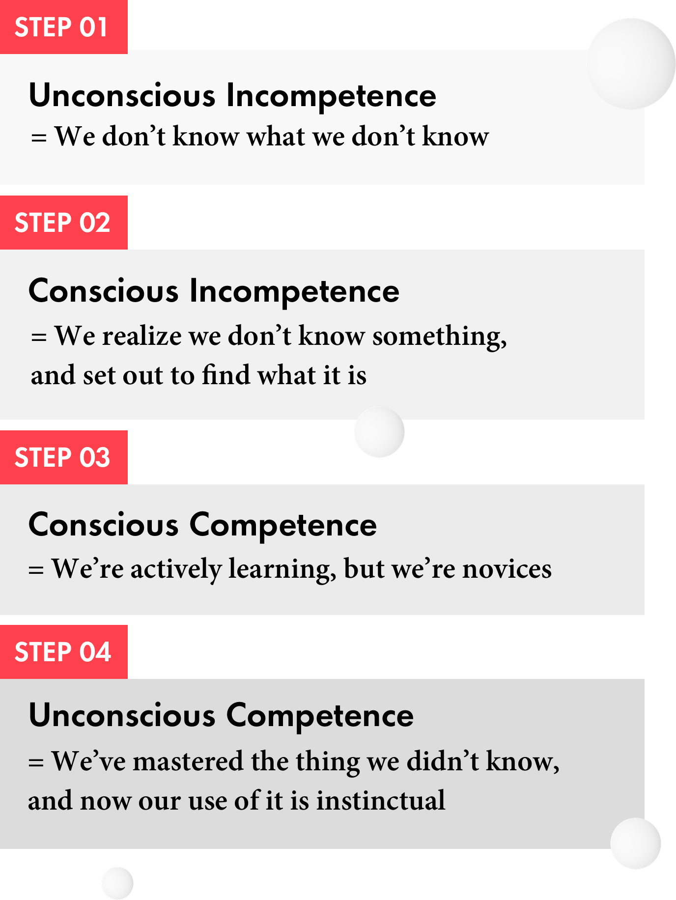 Graphic: Steps 1-4 Unconscious Incompetence, Conscious Incompetence, Conscious Competence, Unconscious Competence
