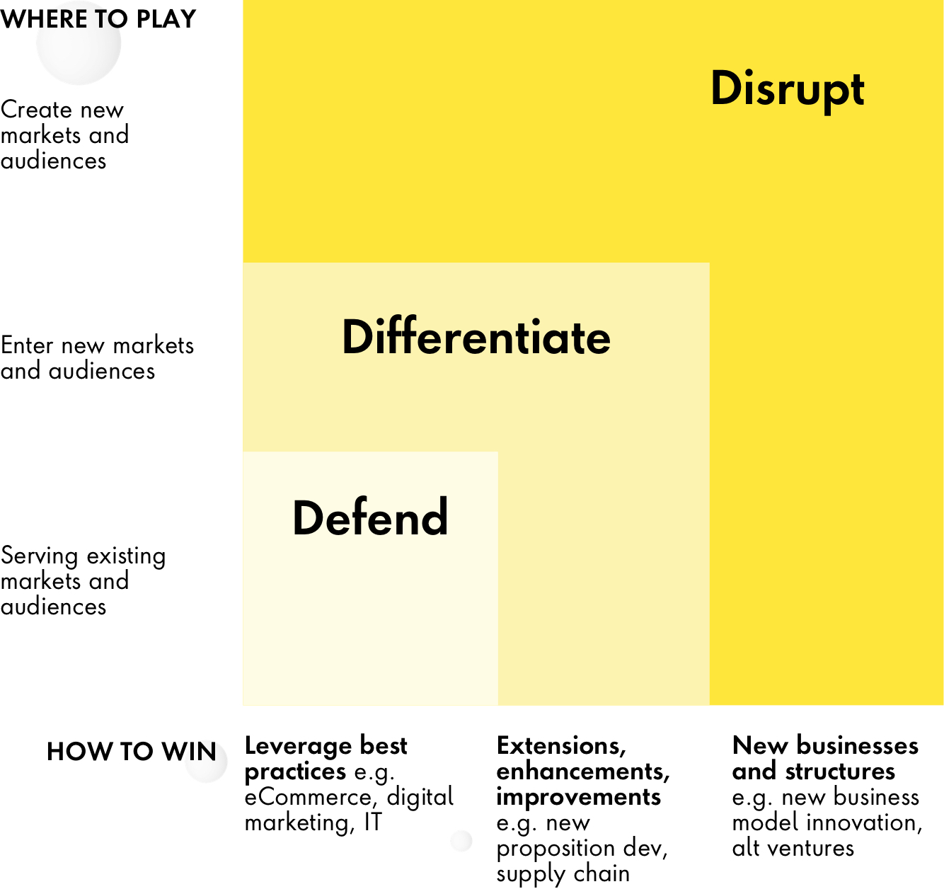 Graphic displaying the path of serving existing markets and audiences to creating new markets and audiences