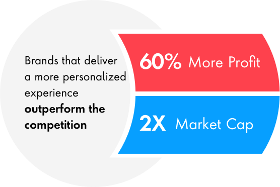 Brands that deliver personalized experiences outperform their competition