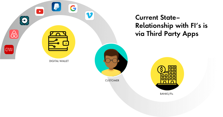 In the current state, a customer's relationship with FIs is through third party apps