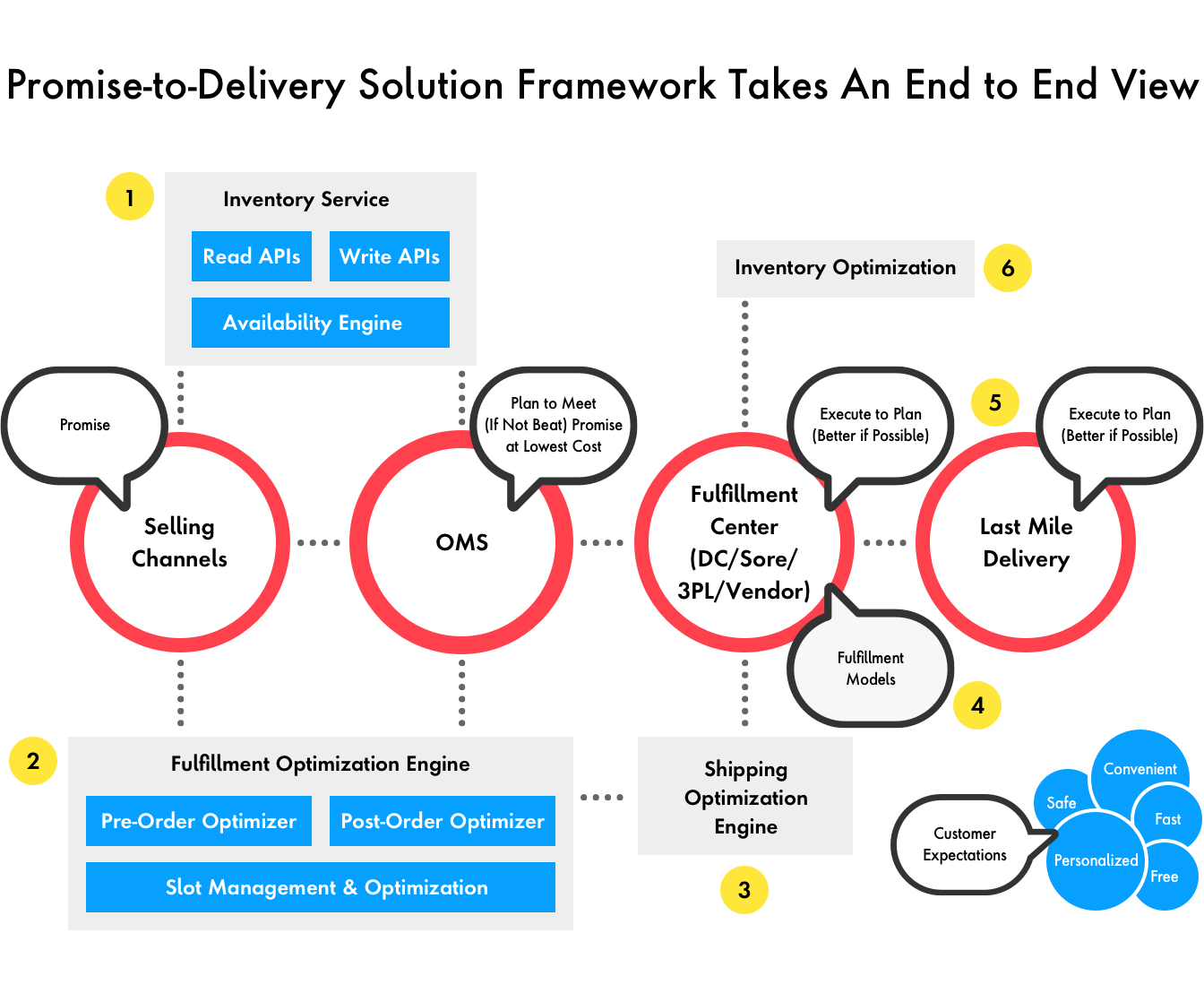 Chart Promise-to-Delivery Solution Framework Takes An End to End View