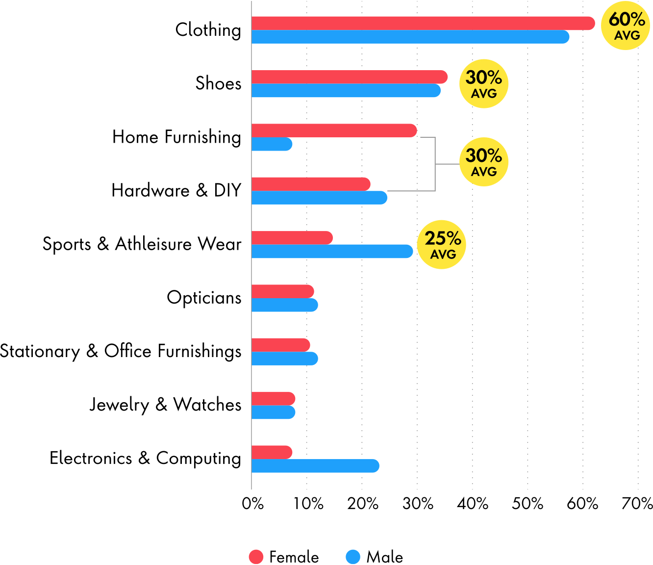 60% of shoppers on average are planning to buy clothing, 30% shoes, DIY, home furnishing, respectively. 