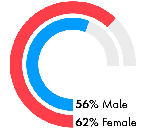 56% Male 62% Female