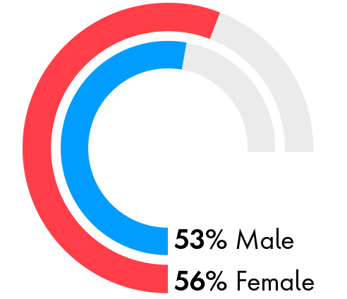 53% Male 56% Female