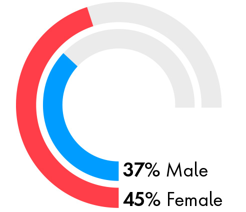 37% Male 45% Female