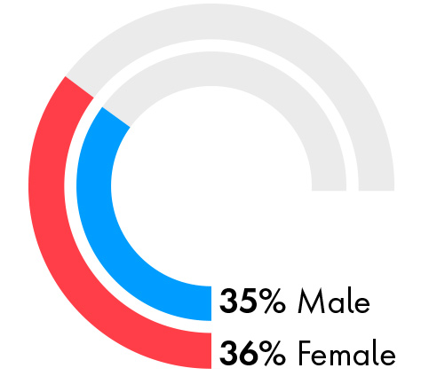 35% Male 36%Female