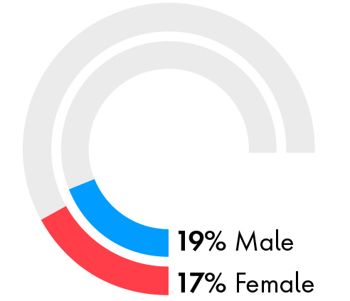 19% Male 17% Female