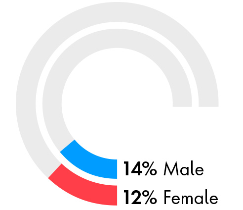 14% Male 12%Female