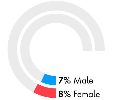 7% Male 8% Female