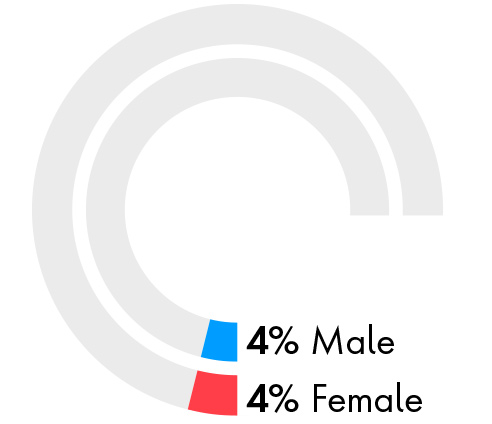 4% Male 4% Female