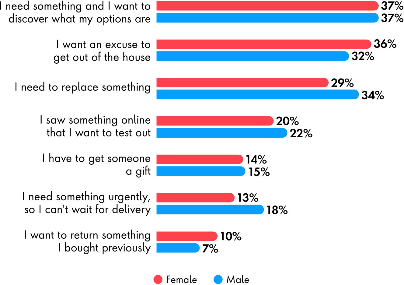 On average, 37% are looking to discover products and 34% looking to get out of their homes to shop.