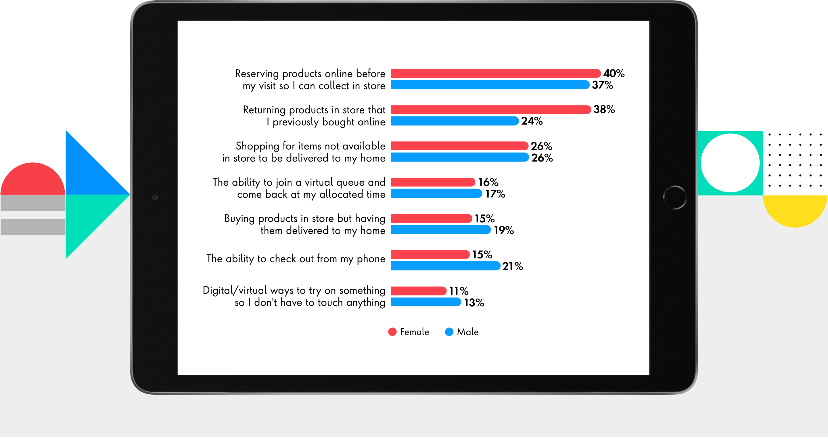 Image of an iPad with a chart on screen showing digital services people want retailers to have.