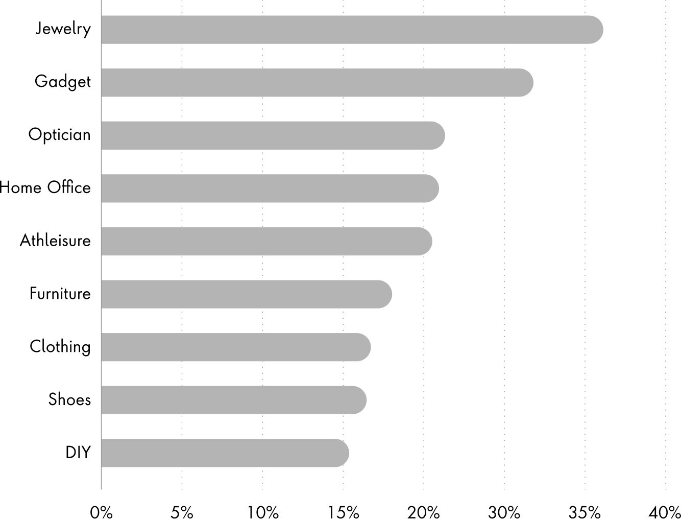 Bar chart showing preference by sector for mobile checkout options at retailers