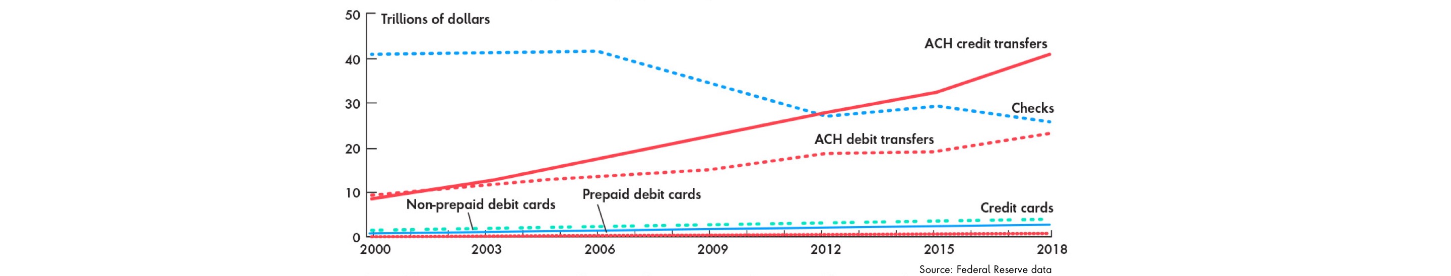 Graph showing an increase in ACH credit and debit transfers, a decrease in checks, and relatively little change in the use of credit and debit cards from 2000-2018, estimated on a triennial basis.