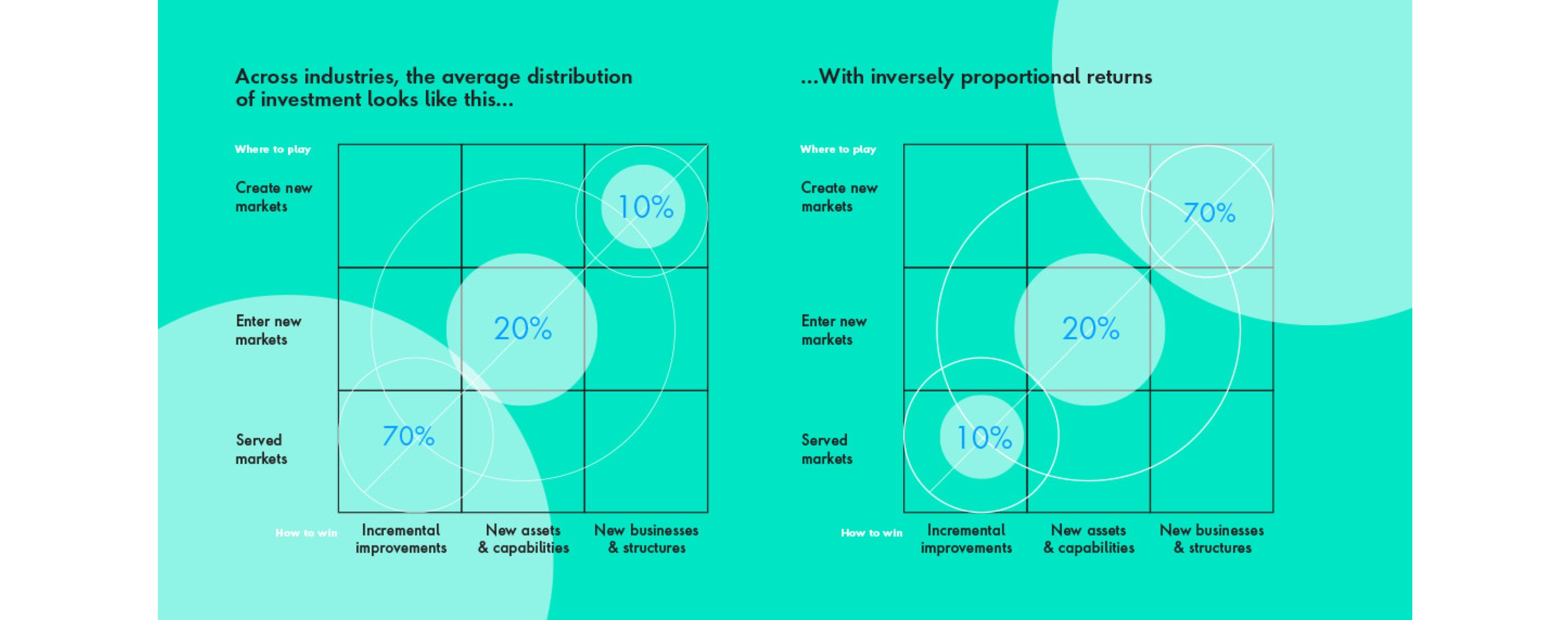 Chart illustrating the average distribution of investments across industries, and with inversely proportional returns.