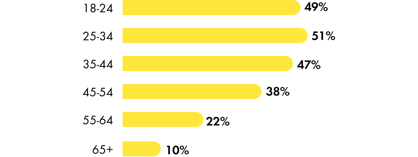 Chart showing that 49 percent of Gen Z and 51 percent of Millennials own gaming consoles