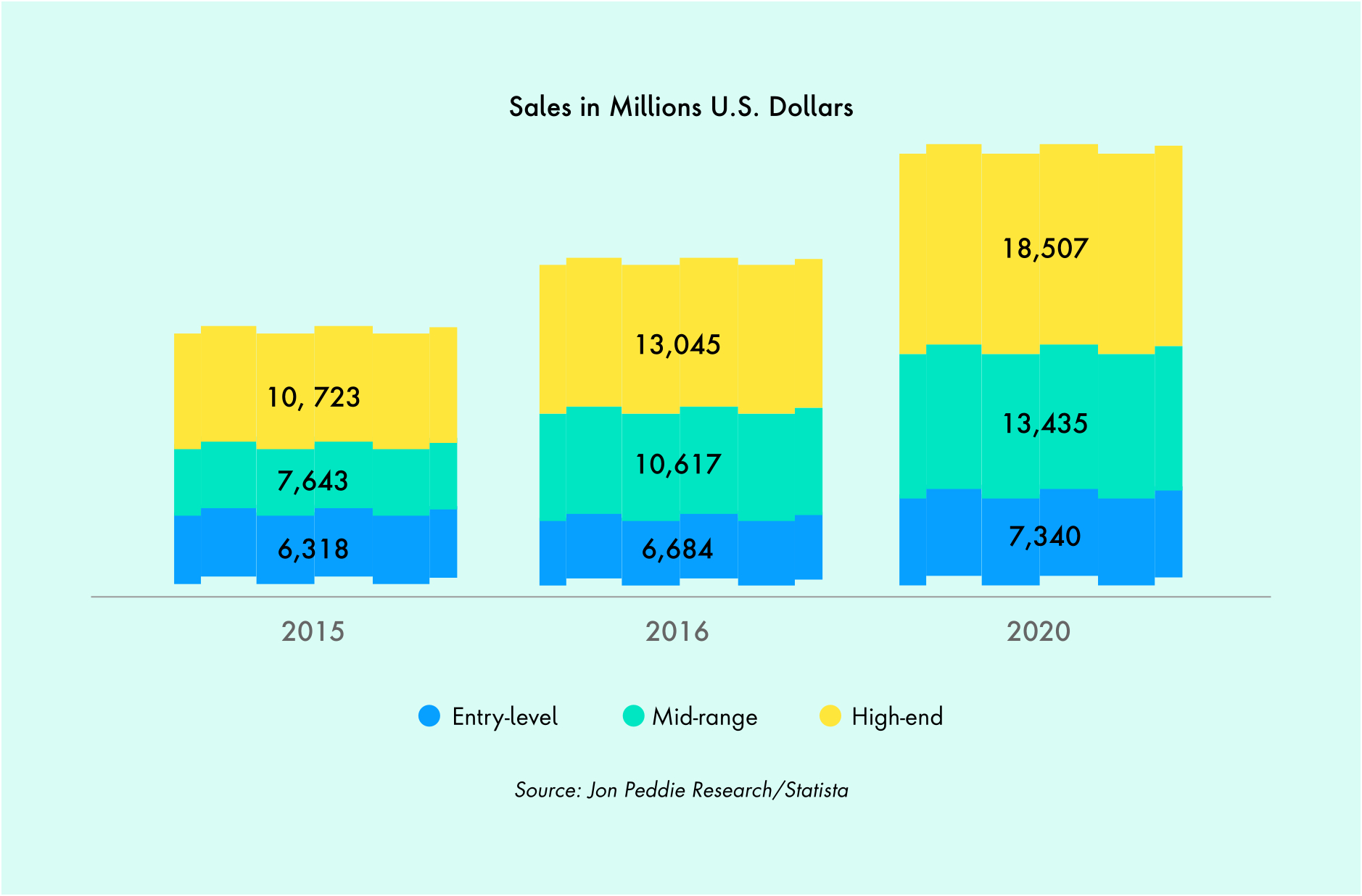 Chart showing comparison of the increase in growth of sales of PC gaming hardware in the United States