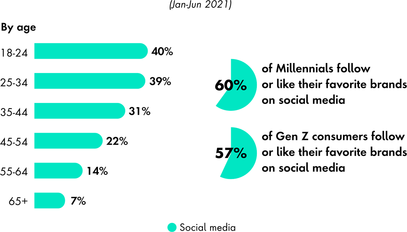 Chart showing habits of shopping on social media by age, highlighting that 57 percent of Gen Z and 60 percent of Millennials follow their favorite brands on social media